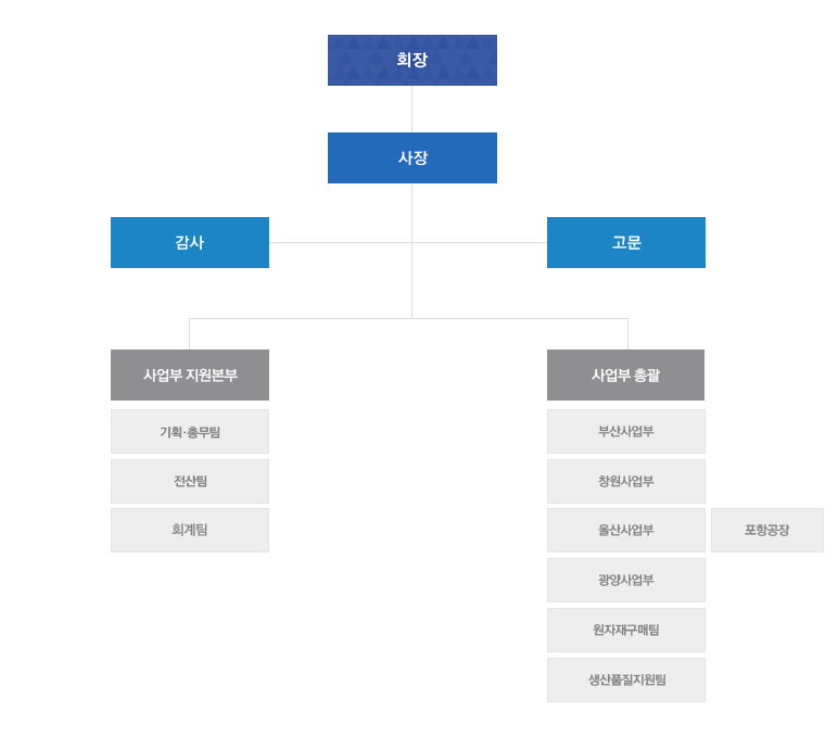 조직도